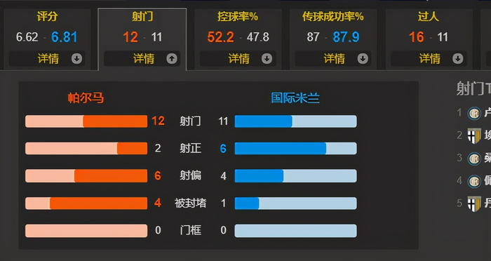 关于帕尔马成功逆转战局，全取三分的信息