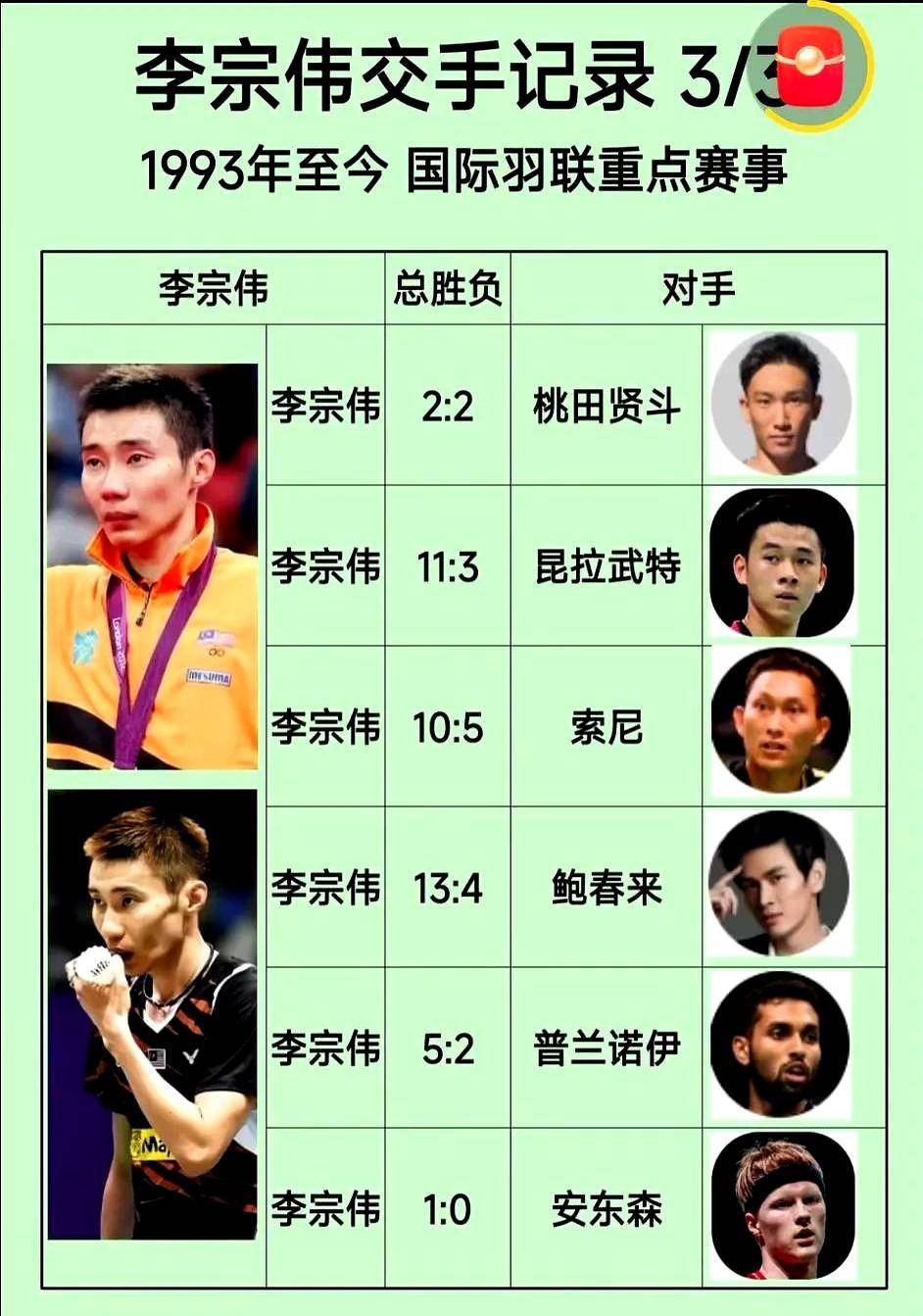 中国羽毛球队逆转法国羽毛球队，李宗伟高光表现的简单介绍